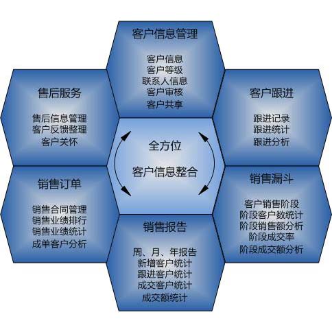 客户关系管理系统（CRM）